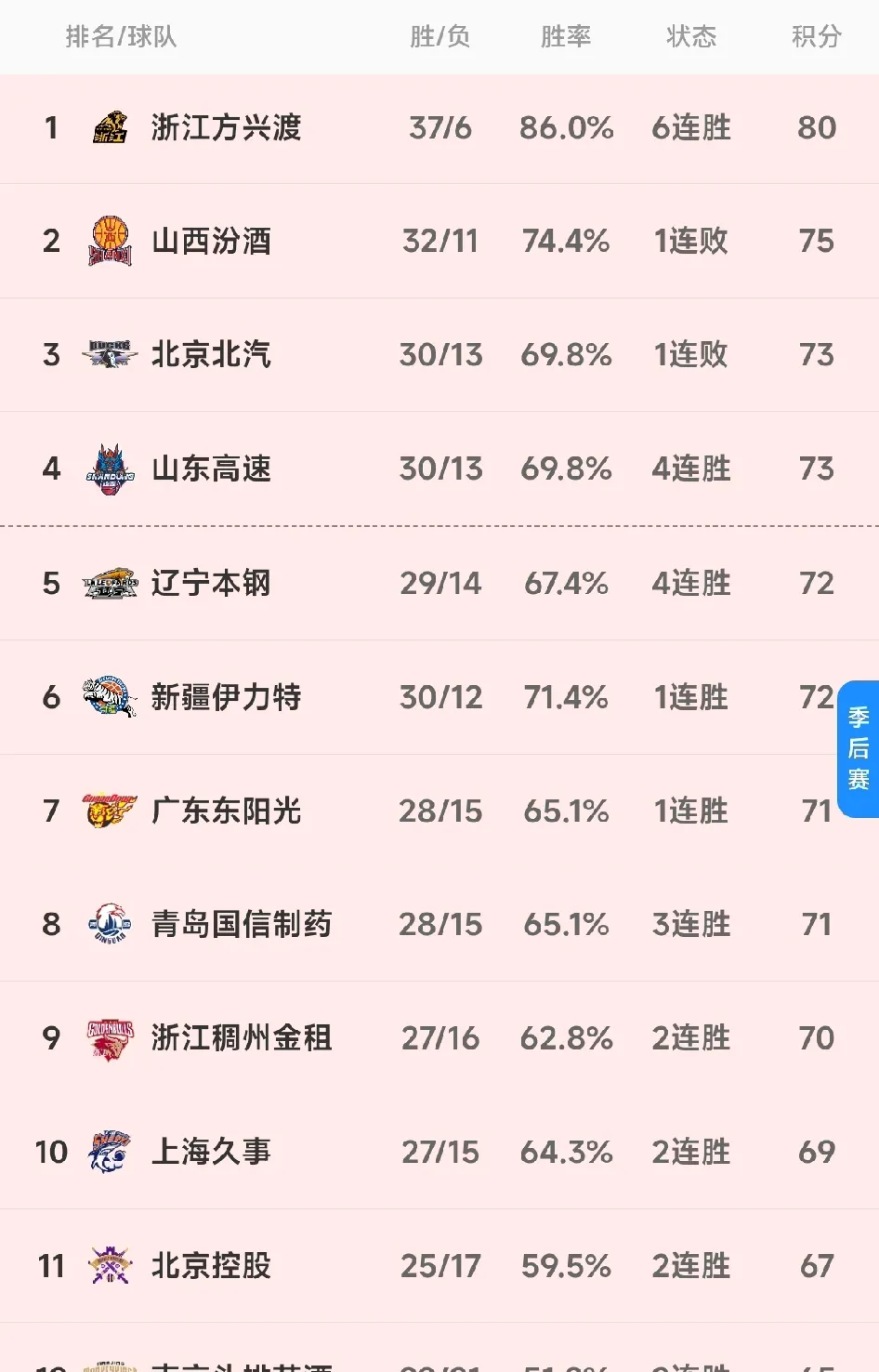 包含辽宁大胜上海，实力突出，轻松获胜的词条