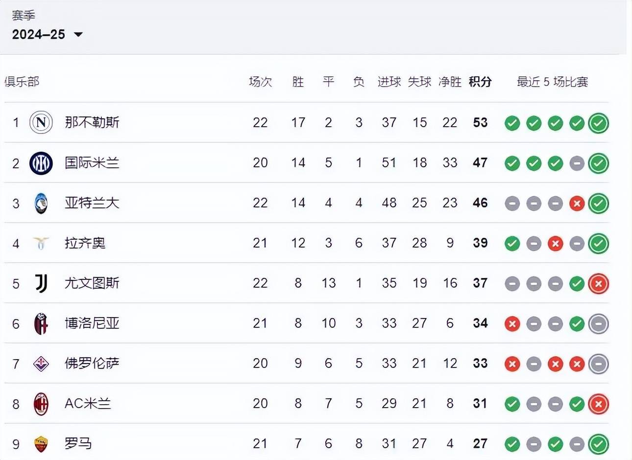 世俱杯奖金-关于亚特兰大全取三分,继续领跑意甲积分榜的信息