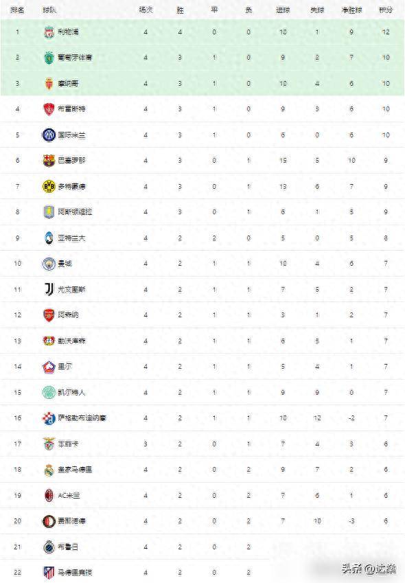 欧预赛目前积分榜:德国夺冠潜力大增 欧预赛目前积分榜:德国夺冠潜力大增