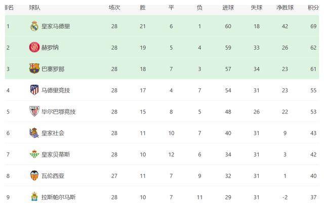 皇马主场击败对手积分领先位置的简单介绍 皇马主场击败对手积分领先位置的简单介绍