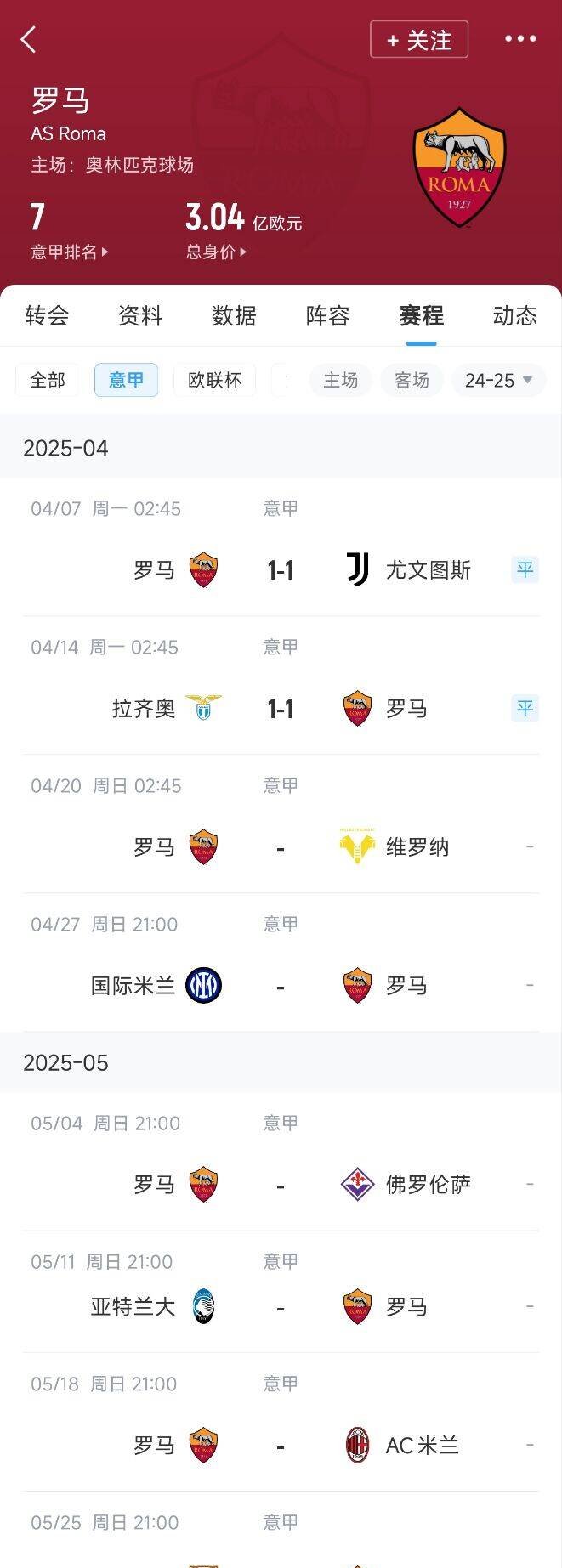 罗马队遭遇惨败,连续两轮未能取胜 罗马队遭遇惨败,连续两轮未能取胜