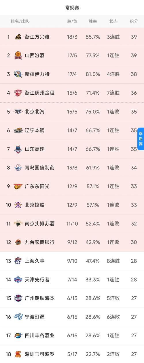 包含CBA联赛强队在积分榜占据领先位置的词条