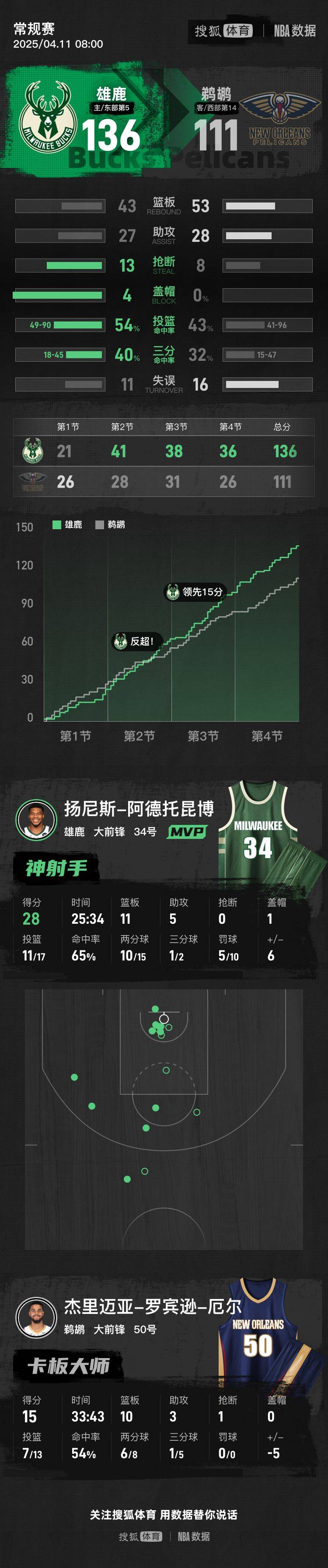 包含雄鹿取得胜利,字母哥全场28分22篮板的词条 包含雄鹿取得胜利,字母哥全场28分22篮板的词条