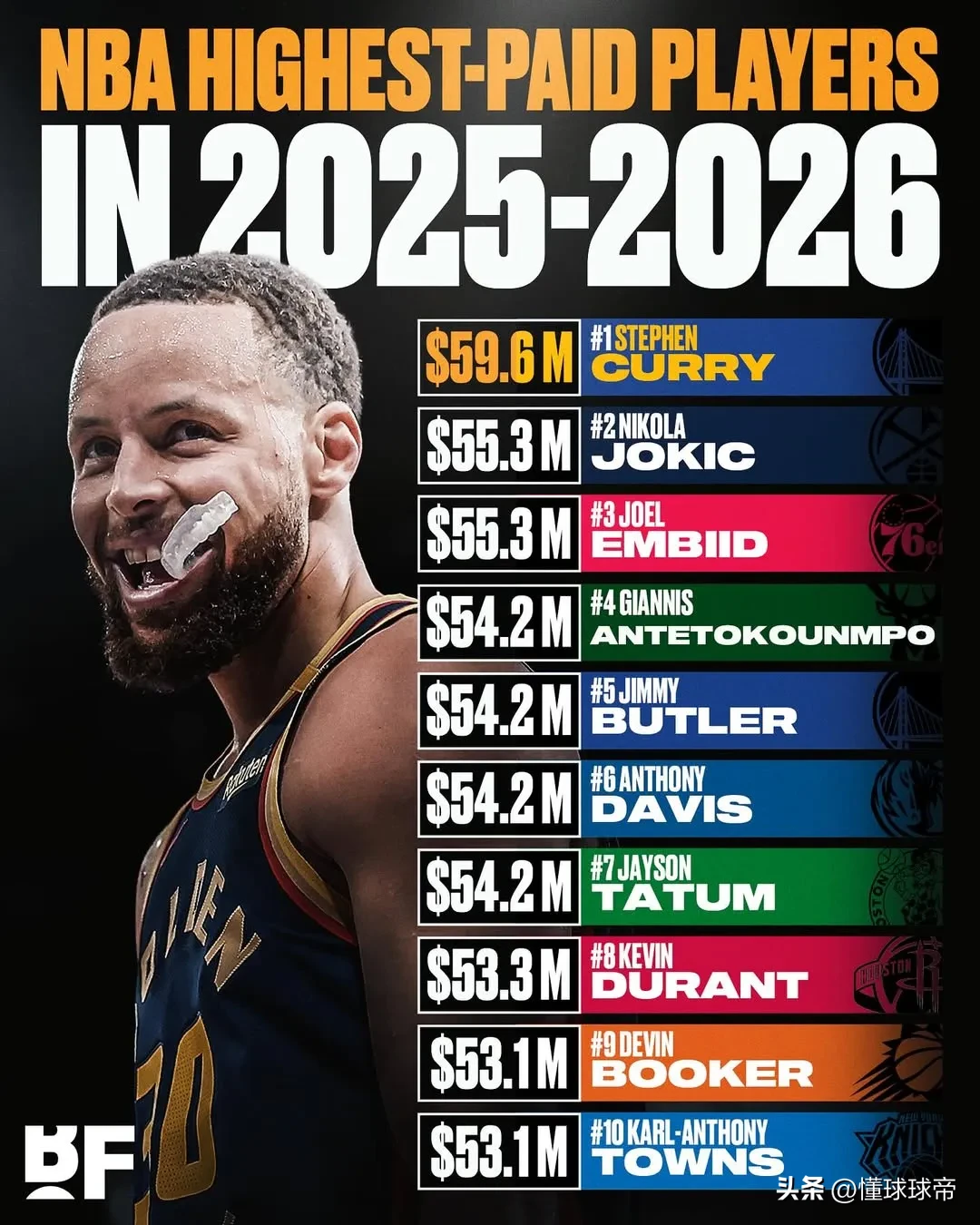 NBA新赛季开启,勇士再度登顶榜首 NBA新赛季开启,勇士再度登顶榜首